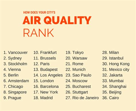 how does nyc area rank with regard to air quality